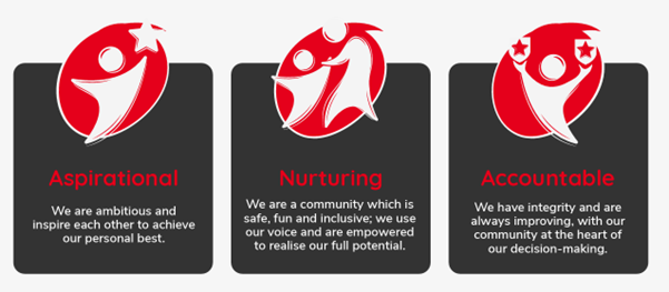 Welsh Gymnastics Values 